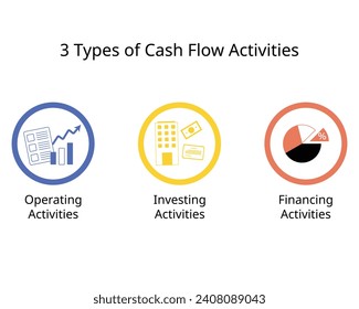 The 3 type of Cash Flow Activities for Operating Activities, financing and investing activities