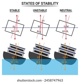 3 Arten des Gleichgewichts in der Schiffsstabilität