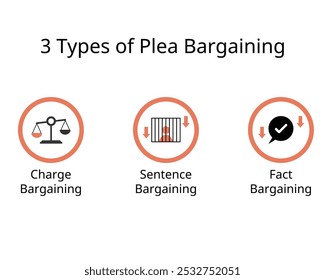 3 types of Plea Bargaining for charge bargaining, sentence, fact bargaining