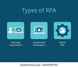 3 types of Robotic process automation or RPA for attended automation, unattended automation, hybrid RPA