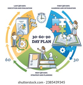 30 60 90 day plan for new employee integration strategy outline diagram. Labeled educational scheme with learning, planning, execution and evaluation for new job vector illustration. HR step schedule