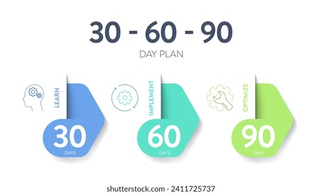 30 60 90 Day Plan strategy infographic diagram banner template with icon vector has learn, implement and optimize. 3 phases strategic outline outlining goals and actions for success in projects.