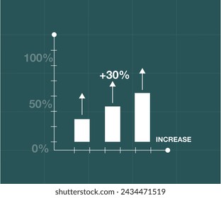 30% profit stock market. Investment and financial success, bar chart profit