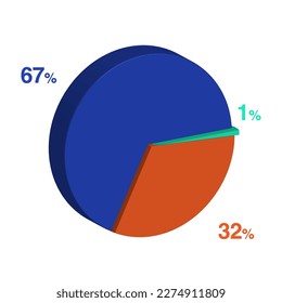 32 67 thirty two sixty seven 1 one percent 3d Isometric 3 part pie chart diagram for business presentation. Vector infographics illustration eps.