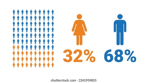 32% female, 68% male comparison infographic. Percentage men and women share. Vector chart.