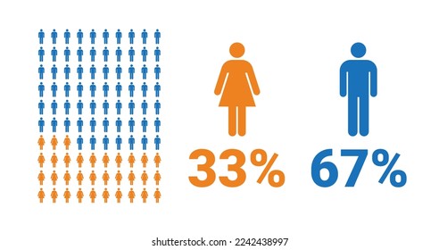 33% female, 67% male comparison infographic. Percentage men and women share. Vector chart.