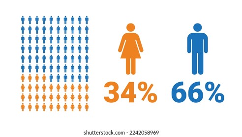 34% female, 66% male comparison infographic. Percentage men and women share. Vector chart.