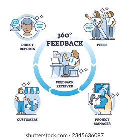 360 degree feedback for customer satisfaction control outline diagram. Control sales and service quality with peers, project manager and direct report stages for full measurement vector illustration.