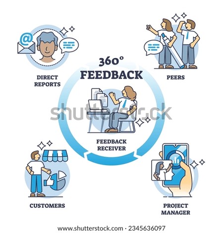 360 degree feedback for customer satisfaction control outline diagram. Control sales and service quality with peers, project manager and direct report stages for full measurement vector illustration.