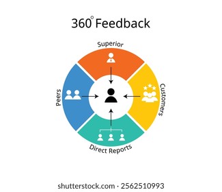 360 degree feedback for employee performance review