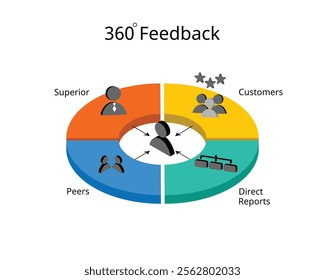 360 degree feedback for employee performance review