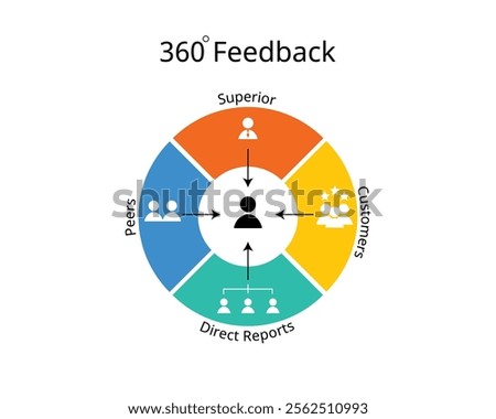 360 degree feedback for employee performance review