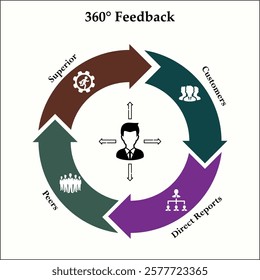 360 degrees feedback cycle - superior, customers, direct reports, peers. Infographic template with icons and description placeholder