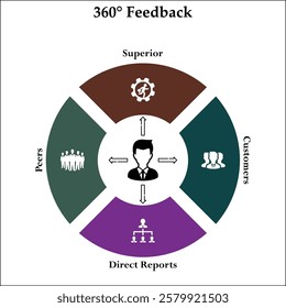 360 degrees feedback cycle - superior, customers, direct reports, peers. Infographic template with icons and description placeholder