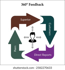 360 degrees feedback cycle - superior, customers, direct reports, peers. Infographic template with icons and description placeholder