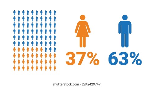 37% female, 63% male comparison infographic. Percentage men and women share. Vector chart.