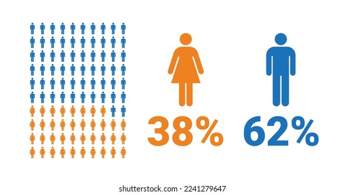 38% female, 62% male comparison infographic. Percentage men and women share. Vector chart.