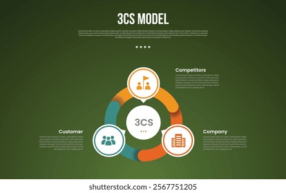 3C analysis business model infographic template with cycle circular with outline piechart and circle on center with dark background style with 3 point for slide presentation vector