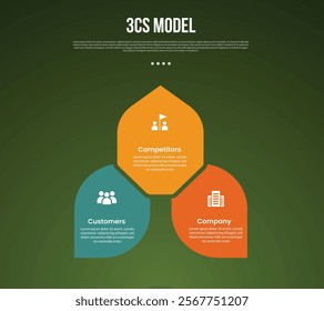 3C analysis business model infographic template with cycle circular leaf shape spreading direction with dark background style with 3 point for slide presentation vector