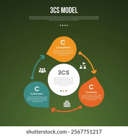3C analysis business model infographic template with cycle circular big circle and arrow line with dark background style with 3 point for slide presentation vector