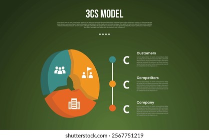 3C analysis business model infographic template with cycle circular 3d piechart shape with dark background style with 3 point for slide presentation vector