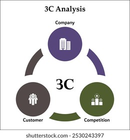 Análisis 3C - Empresa, Cliente, competencia. Plantilla de infografía con iconos y marcador de posición de descripción