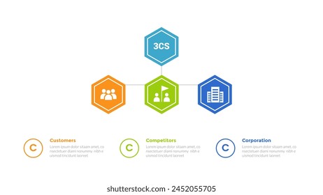 3cs marketing model infographics template diagram with hexagon hierarchial structure line connection with 3 point step design for slide presentation vector