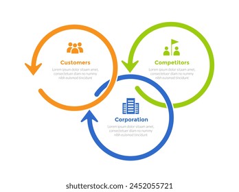 3cs marketing model infographics template diagram with circular arrow outline cycle with 3 point step design for slide presentation vector