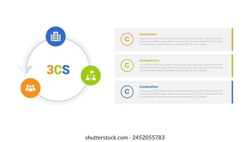 3cs marketing model infographics template diagram with circle cycle circular outline shape with 3 point step design for slide presentation vector