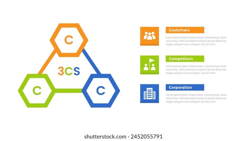 3cs marketing model infographics template diagram with hexagonal triangle cycle with 3 point step design for slide presentation vector