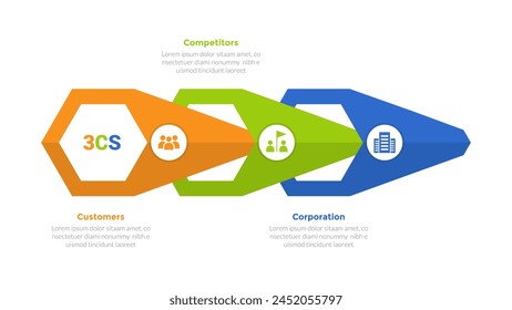 3cs marketing model infographics template diagram with arrow shape hole connection with 3 point step design for slide presentation vector
