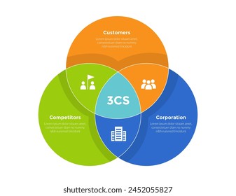 3cs marketing model infographics template diagram with big circle joined shape with 3 point step design for slide presentation vector