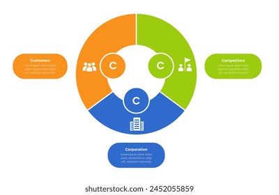 3cs marketing model infographics template diagram with pie chart circle cycle with 3 point step design for slide presentation vector