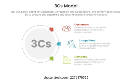 3cs model business model framework infographic 3 point stage template with circle and connecting content concept for slide presentation