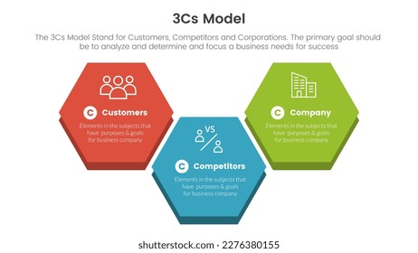 3cs model business model framework infographic 3 point stage template with big honeycomb shape concept for slide presentation