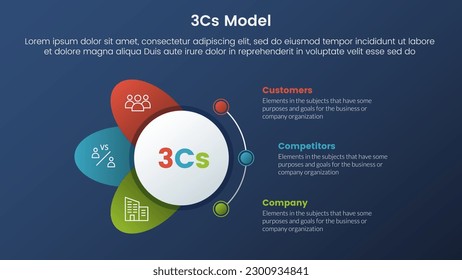 3cs model business model framework infographic 3 stages with circle and wings shape and dark style gradient theme concept for slide presentation