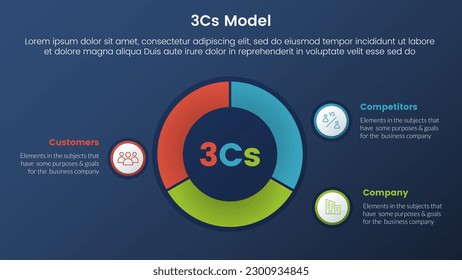 3cs model business model framework infographic 3 stages with circle pie chart diagram cutted and dark style gradient theme concept for slide presentation