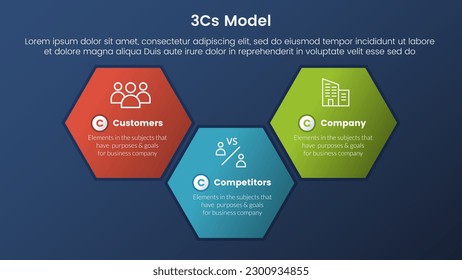 3cs model business model framework infographic 3 stages with big honeycomb shape and dark style gradient theme concept for slide presentation