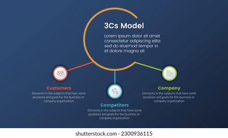 3cs model business model framework infographic 3 stages with circle linked connection and dark style gradient theme concept for slide presentation