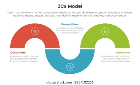 3cs model business model framework infographic 3 point stage template with circular shape half circle concept for slide presentation