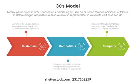 3cs model business model framework infographic 3 point stage template with arrow right direction concept for slide presentation