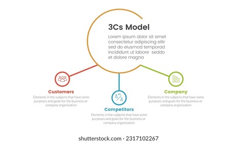 3cs model business model framework infographic 3 point stage template with big circle and small circle connected concept for slide presentation