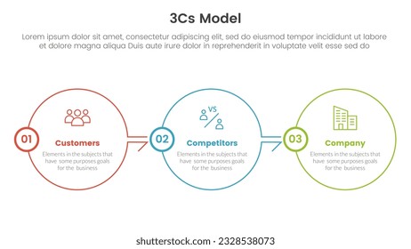 3cs model business model framework infographic 3 point stage template with big circle outline right direction for slide presentation
