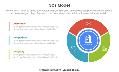 3cs model business model framework infographic 3 point stage template with big circle on right column for slide presentation