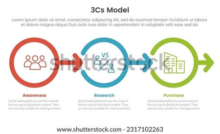 3cs model business model framework infographic 3 point stage template with circle and outline right arrow concept for slide presentation