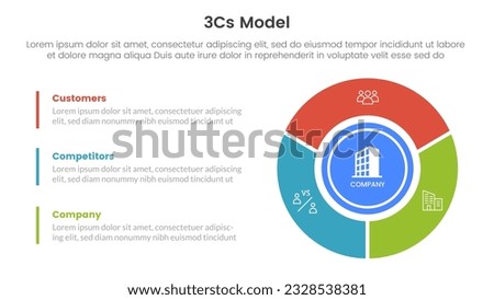 3cs model business model framework infographic 3 point stage template with big circle on right column for slide presentation