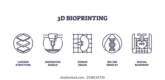 A bioprinting 3D envolve estruturas em camadas, bicos de bioprinter e órgãos humanos. Ícones de estrutura de tópicos definidos.