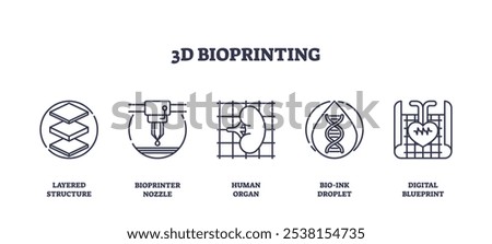 3D bioprinting involves layered structures, bioprinter nozzles, and human organs. Outline icons set.
