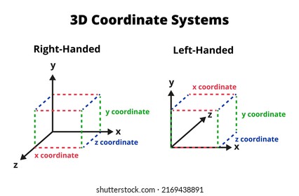 3D coordinate systems, right-handed and left-handed. 3D cartesian coordinates. x, y, z coordinates with the geometric objects – cube, block. 3D computer graphics. The graphs are isolated on white.