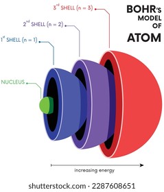 Representación 3d de los proyectiles atómicos según bohr 